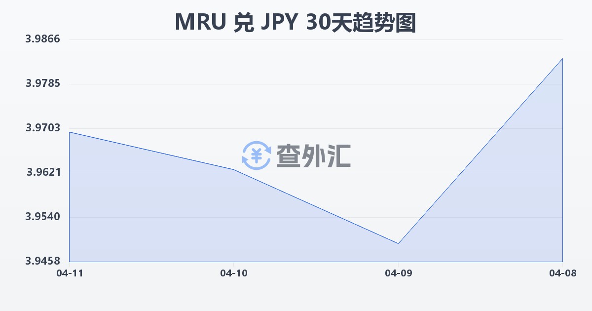 毛里塔尼亚乌吉亚兑日元(MRU/JPY)近30天汇率走势图