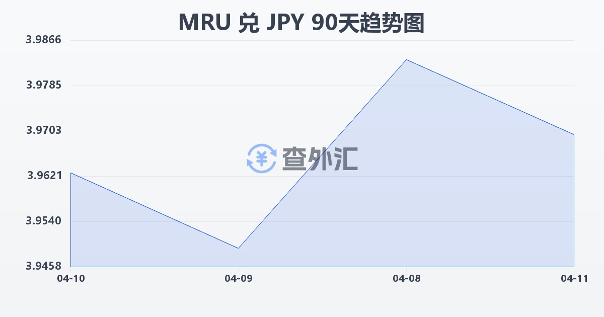 毛里塔尼亚乌吉亚兑日元(MRU/JPY)近90天汇率走势图
