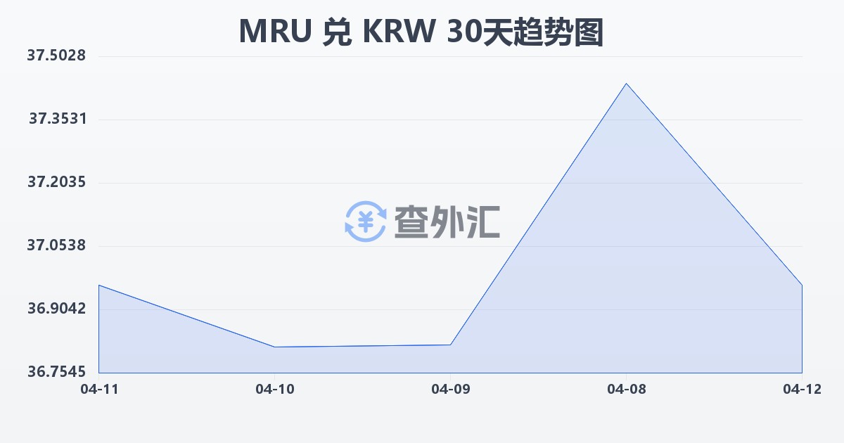毛里塔尼亚乌吉亚兑韩元(MRU/KRW)近30天汇率走势图