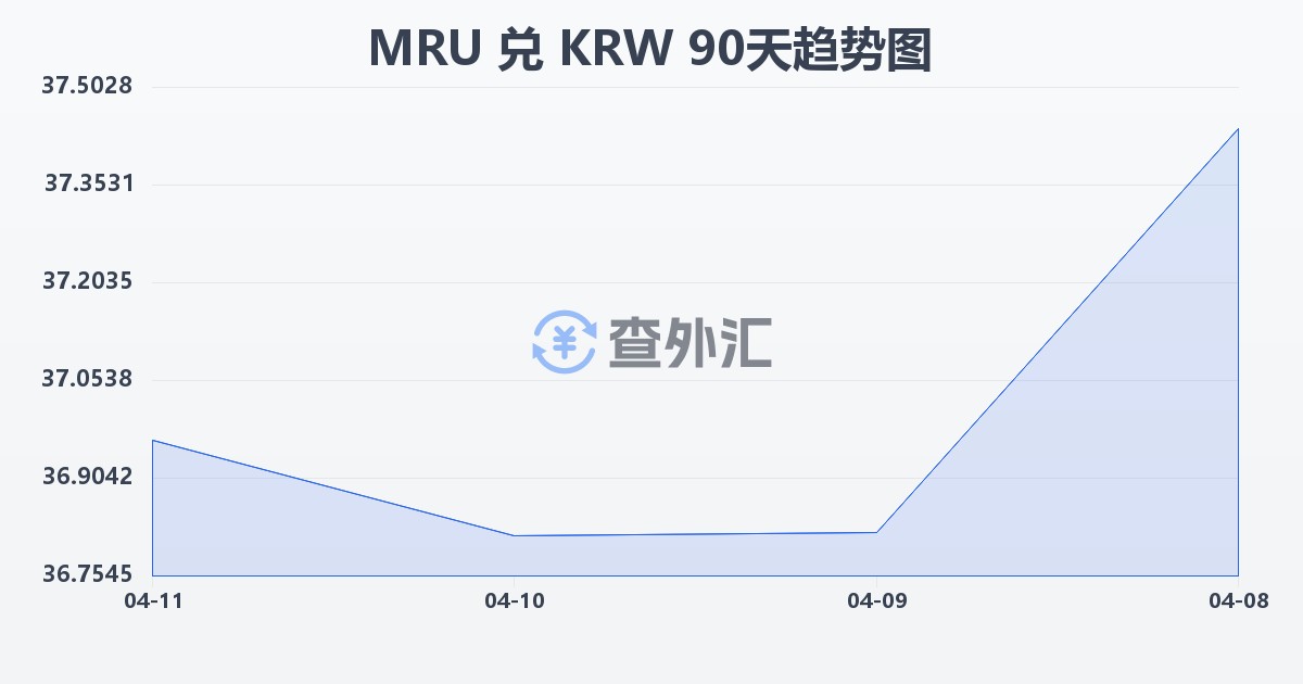 毛里塔尼亚乌吉亚兑韩元(MRU/KRW)近90天汇率走势图