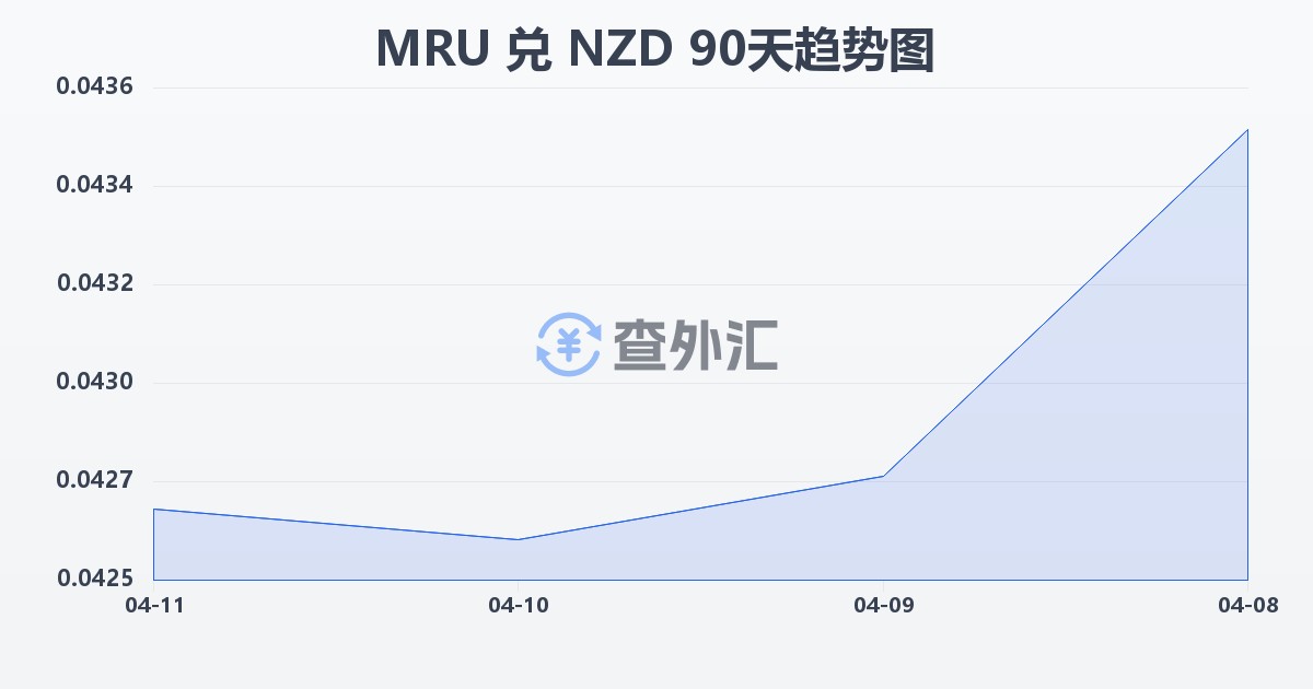 毛里塔尼亚乌吉亚兑新西兰元(MRU/NZD)近90天汇率走势图