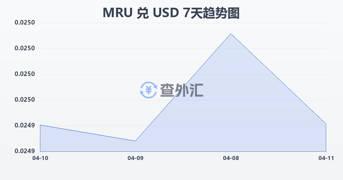 毛里塔尼亚乌吉亚兑美元(MRU/USD)近7天汇率走势图