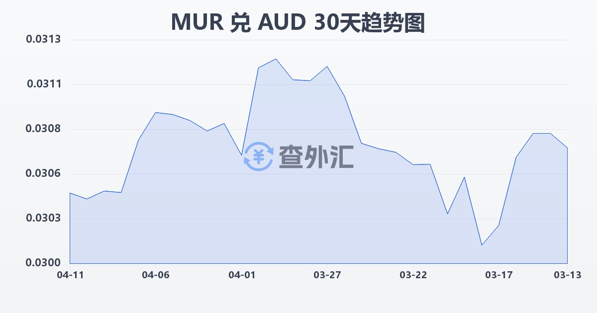 毛里求斯卢比兑澳大利亚元(MUR/AUD)近30天汇率走势图