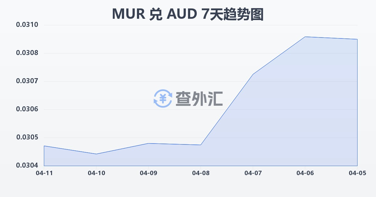 毛里求斯卢比兑澳大利亚元(MUR/AUD)近7天汇率走势图