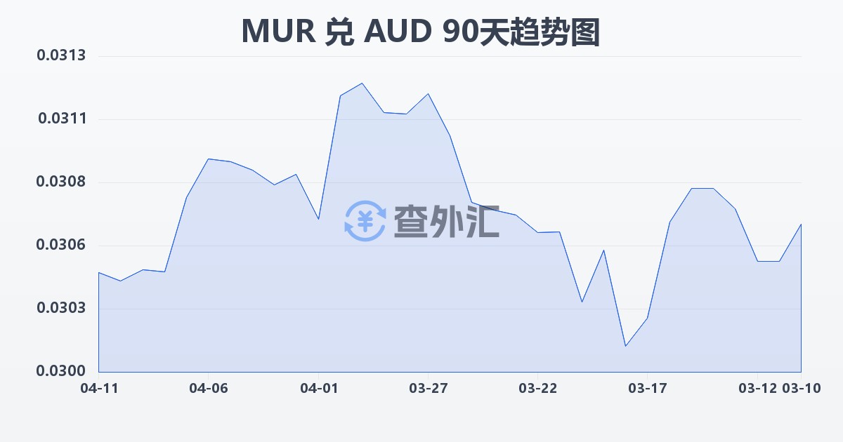 毛里求斯卢比兑澳大利亚元(MUR/AUD)近90天汇率走势图