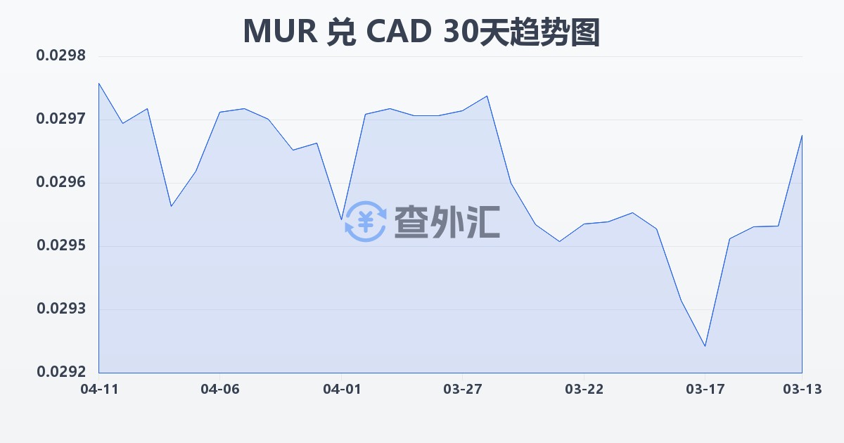 毛里求斯卢比兑加拿大元(MUR/CAD)近30天汇率走势图