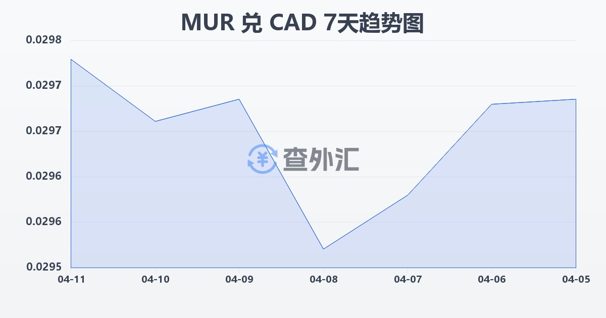 毛里求斯卢比兑加拿大元(MUR/CAD)近7天汇率走势图