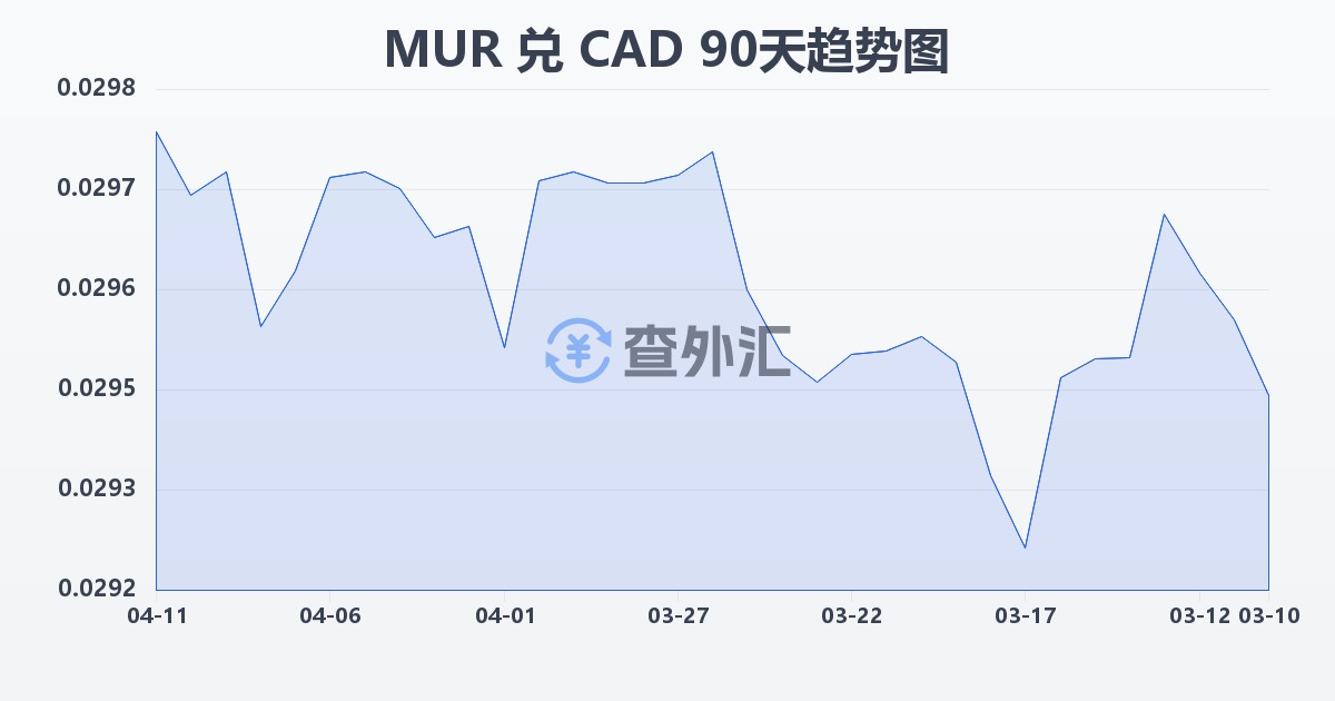 毛里求斯卢比兑加拿大元(MUR/CAD)近90天汇率走势图