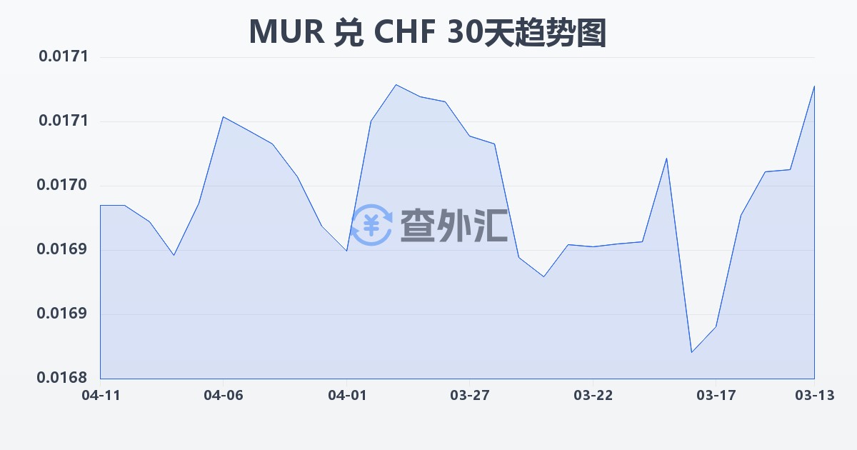 毛里求斯卢比兑瑞士法郎(MUR/CHF)近30天汇率走势图