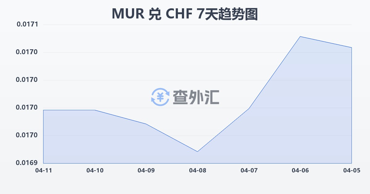 毛里求斯卢比兑瑞士法郎(MUR/CHF)近7天汇率走势图