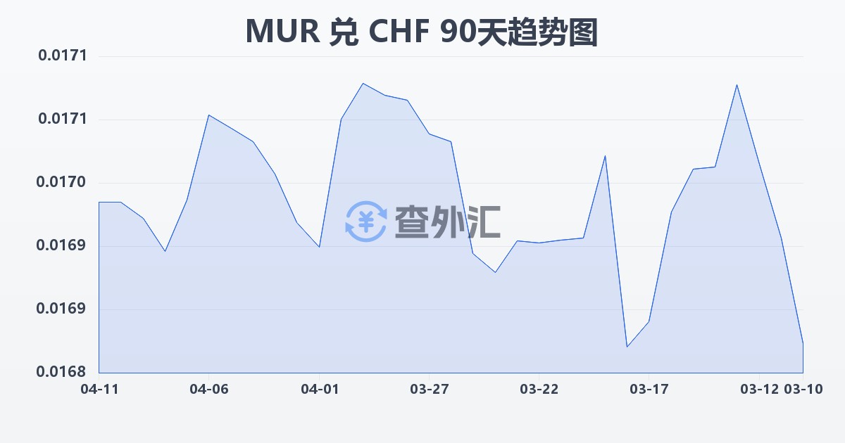 毛里求斯卢比兑瑞士法郎(MUR/CHF)近90天汇率走势图
