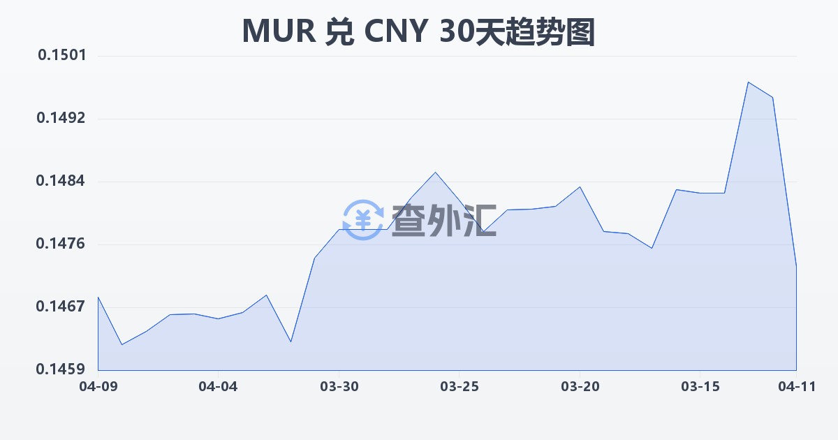毛里求斯卢比兑人民币(MUR/CNY)近30天汇率走势图