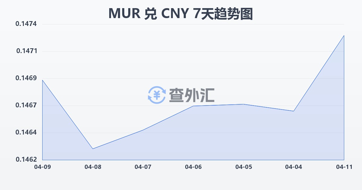 毛里求斯卢比兑人民币(MUR/CNY)近7天汇率走势图