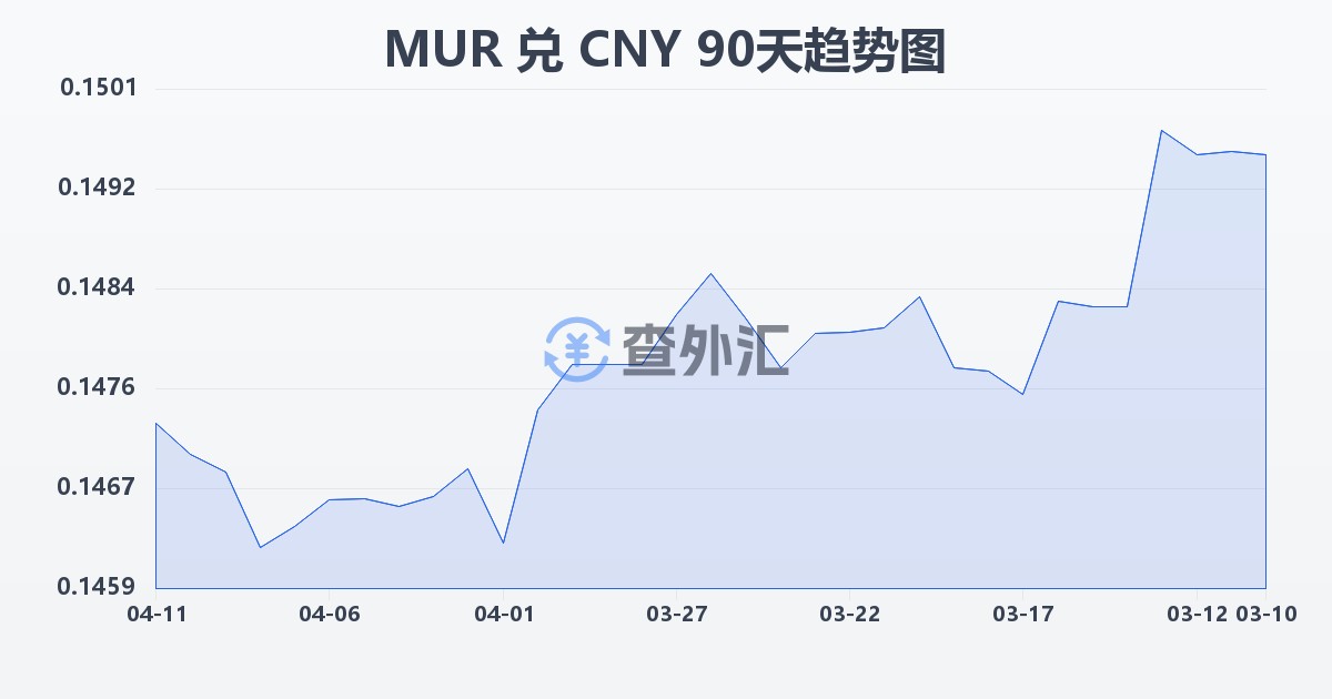 毛里求斯卢比兑人民币(MUR/CNY)近90天汇率走势图