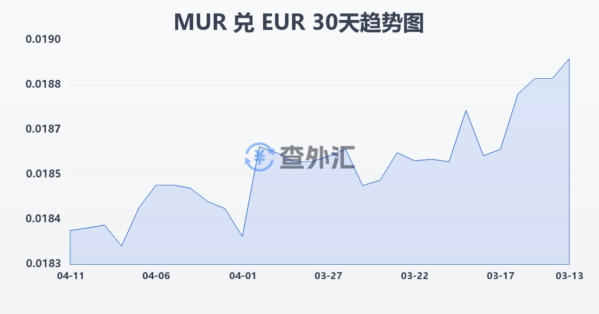 毛里求斯卢比兑欧元(MUR/EUR)近30天汇率走势图