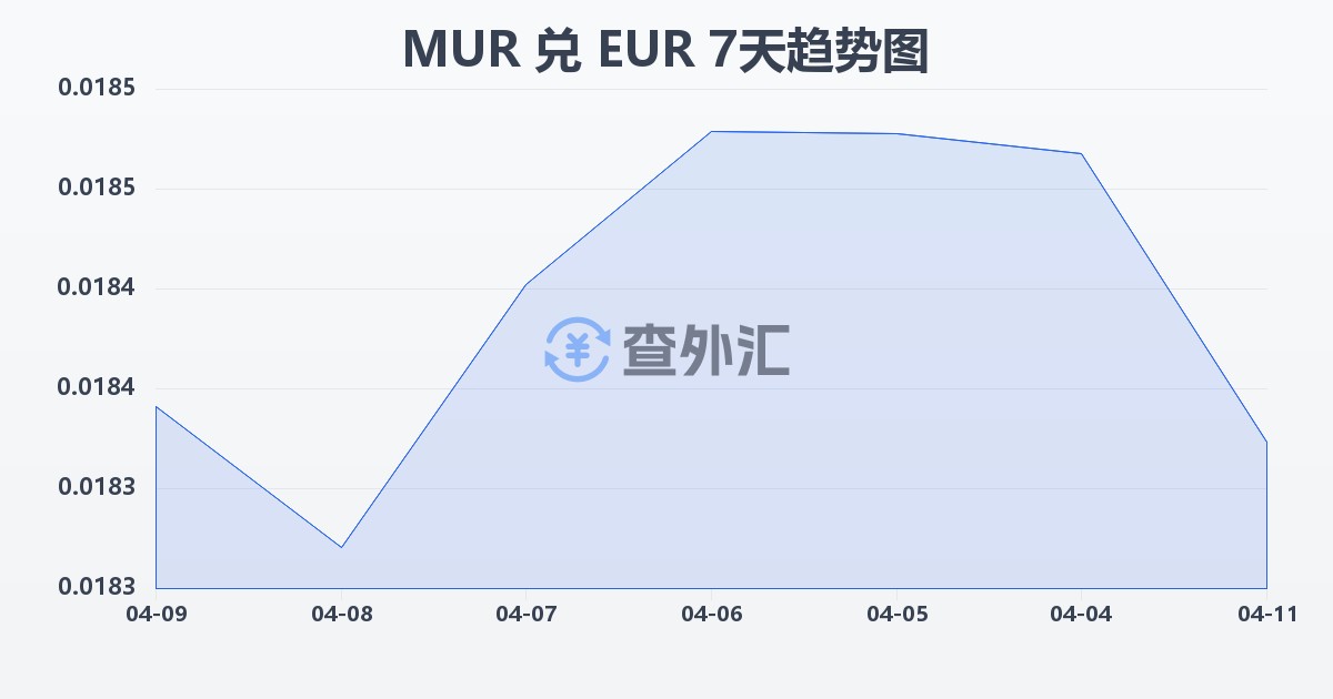 毛里求斯卢比兑欧元(MUR/EUR)近7天汇率走势图