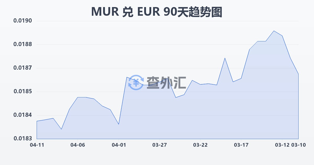 毛里求斯卢比兑欧元(MUR/EUR)近90天汇率走势图
