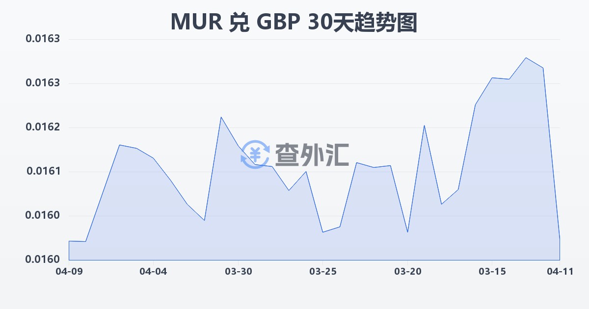 毛里求斯卢比兑英镑(MUR/GBP)近30天汇率走势图