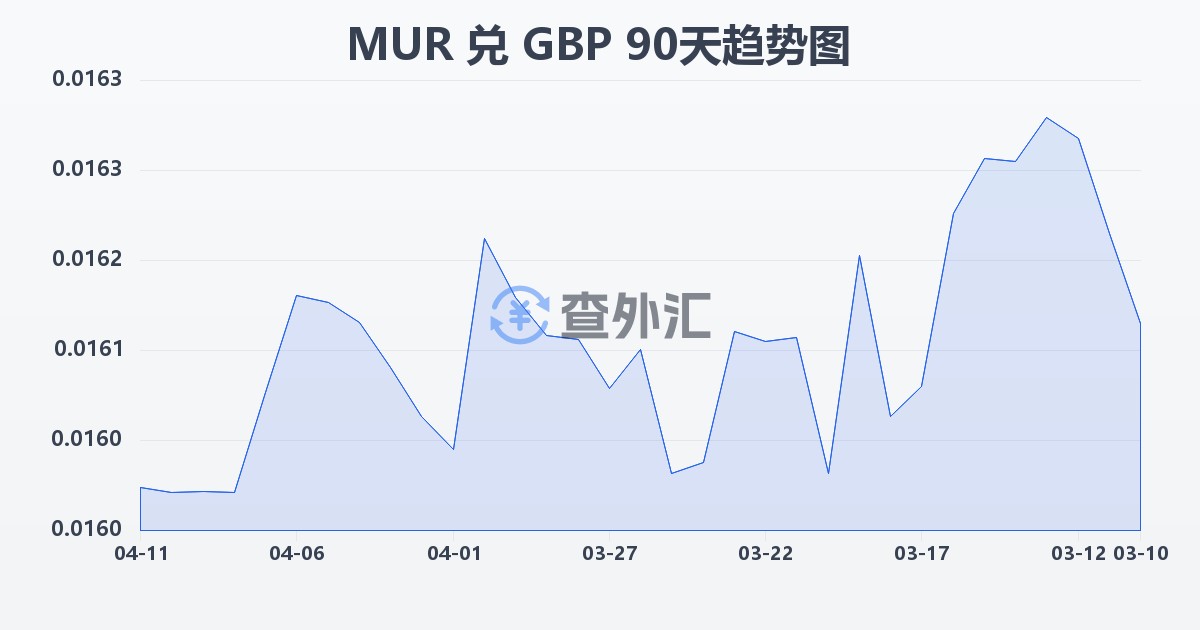 毛里求斯卢比兑英镑(MUR/GBP)近90天汇率走势图