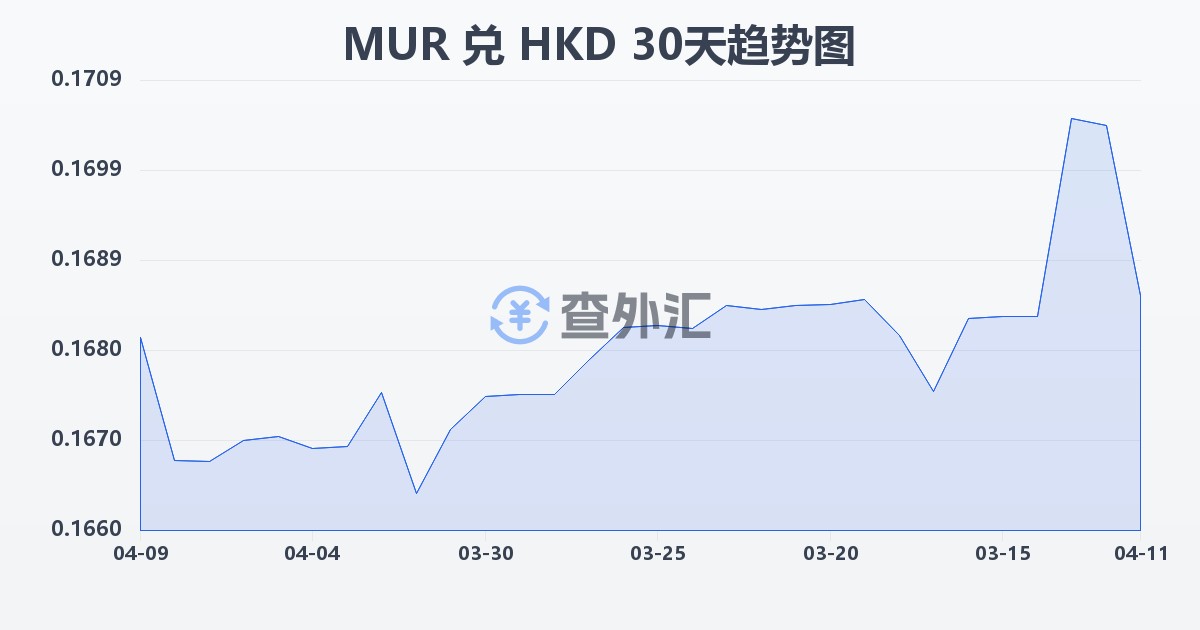 毛里求斯卢比兑港币(MUR/HKD)近30天汇率走势图
