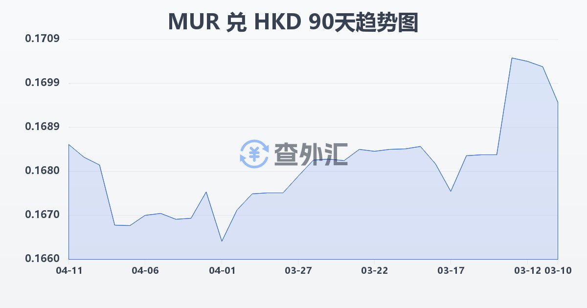 毛里求斯卢比兑港币(MUR/HKD)近90天汇率走势图