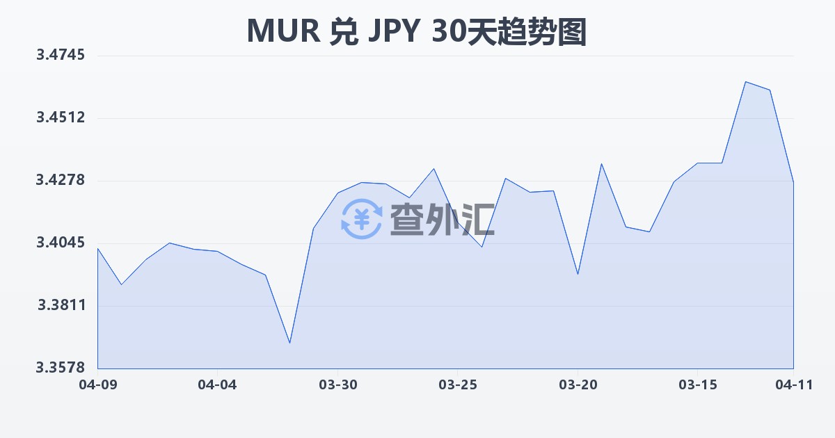 毛里求斯卢比兑日元(MUR/JPY)近30天汇率走势图