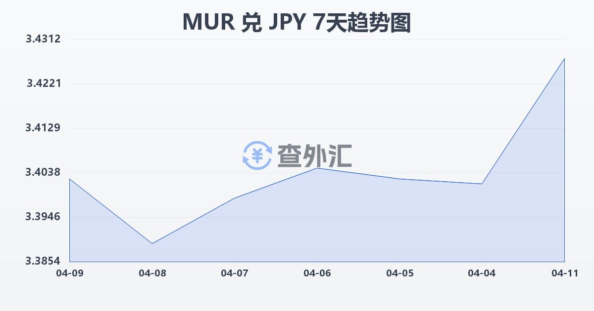 毛里求斯卢比兑日元(MUR/JPY)近7天汇率走势图