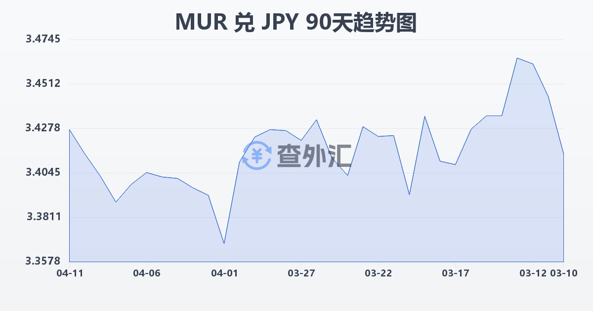 毛里求斯卢比兑日元(MUR/JPY)近90天汇率走势图