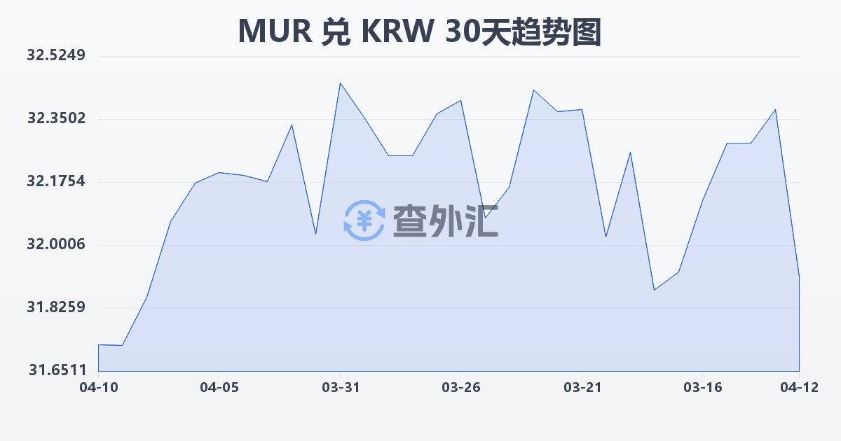 毛里求斯卢比兑韩元(MUR/KRW)近30天汇率走势图