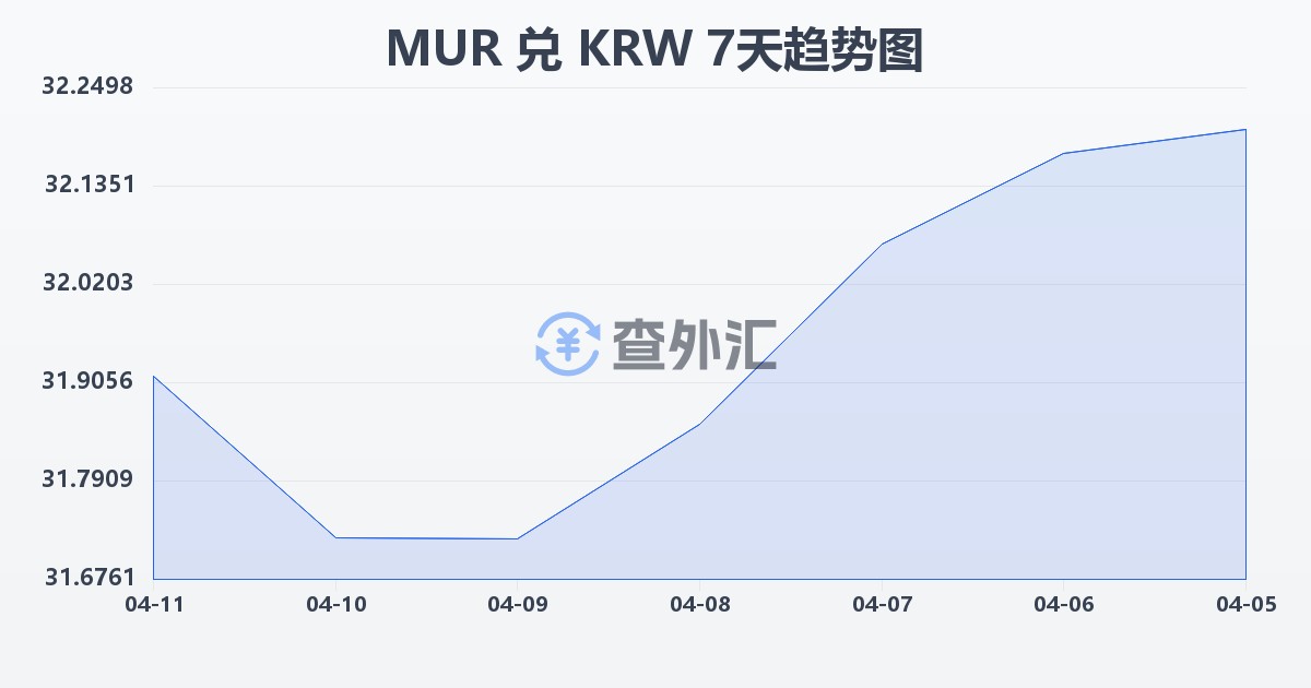 毛里求斯卢比兑韩元(MUR/KRW)近7天汇率走势图