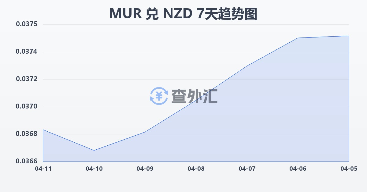 毛里求斯卢比兑新西兰元(MUR/NZD)近7天汇率走势图