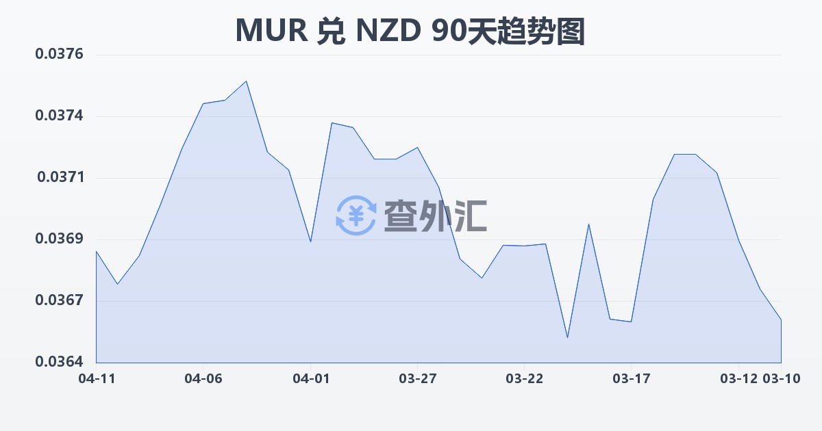 毛里求斯卢比兑新西兰元(MUR/NZD)近90天汇率走势图