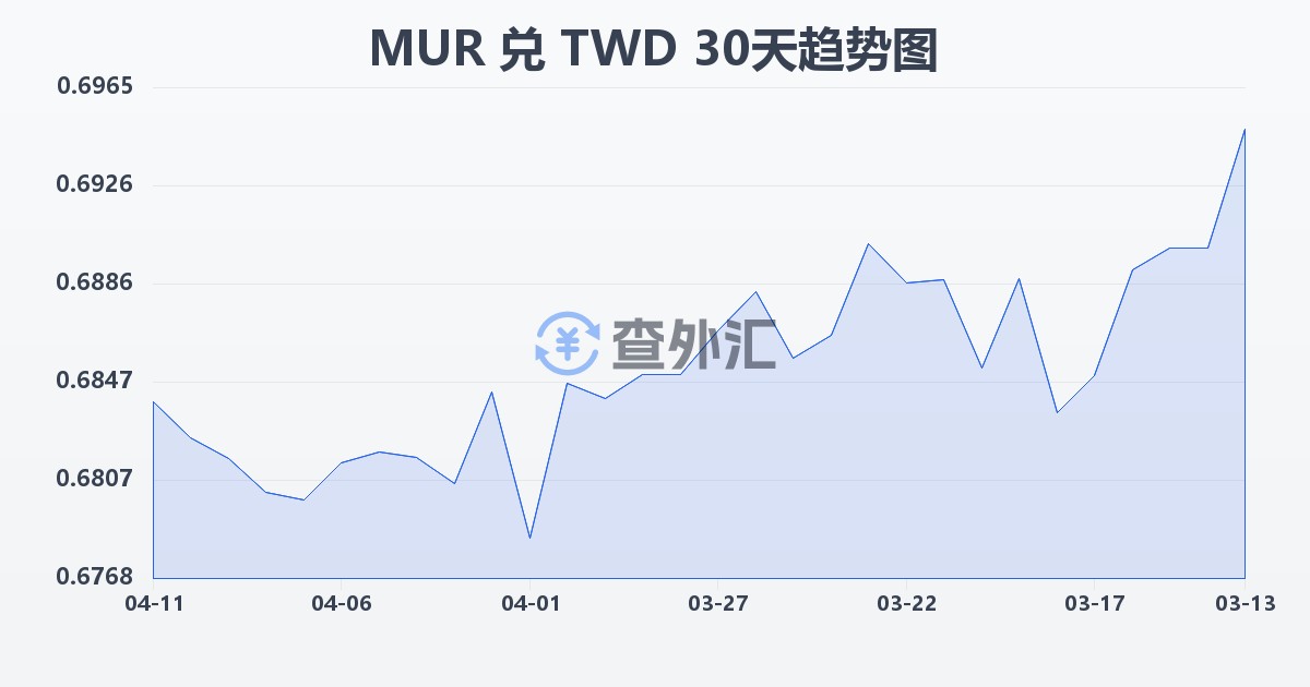毛里求斯卢比兑新台币(MUR/TWD)近30天汇率走势图