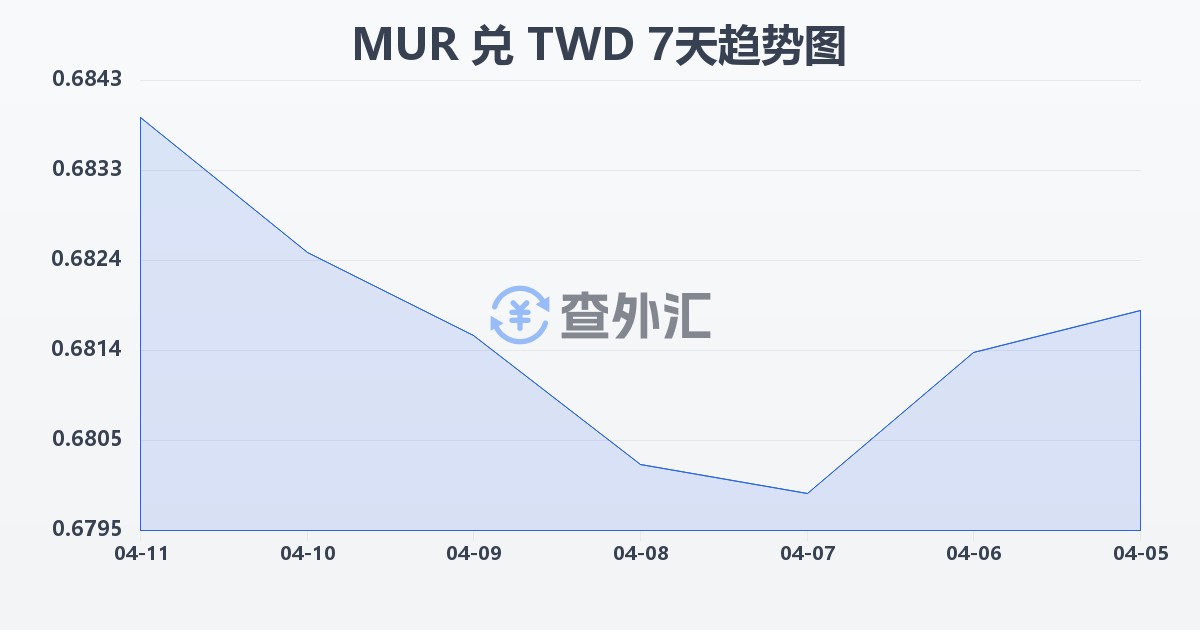 毛里求斯卢比兑新台币(MUR/TWD)近7天汇率走势图