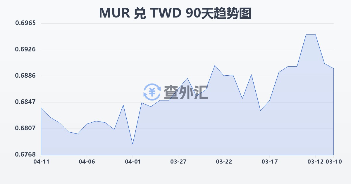 毛里求斯卢比兑新台币(MUR/TWD)近90天汇率走势图