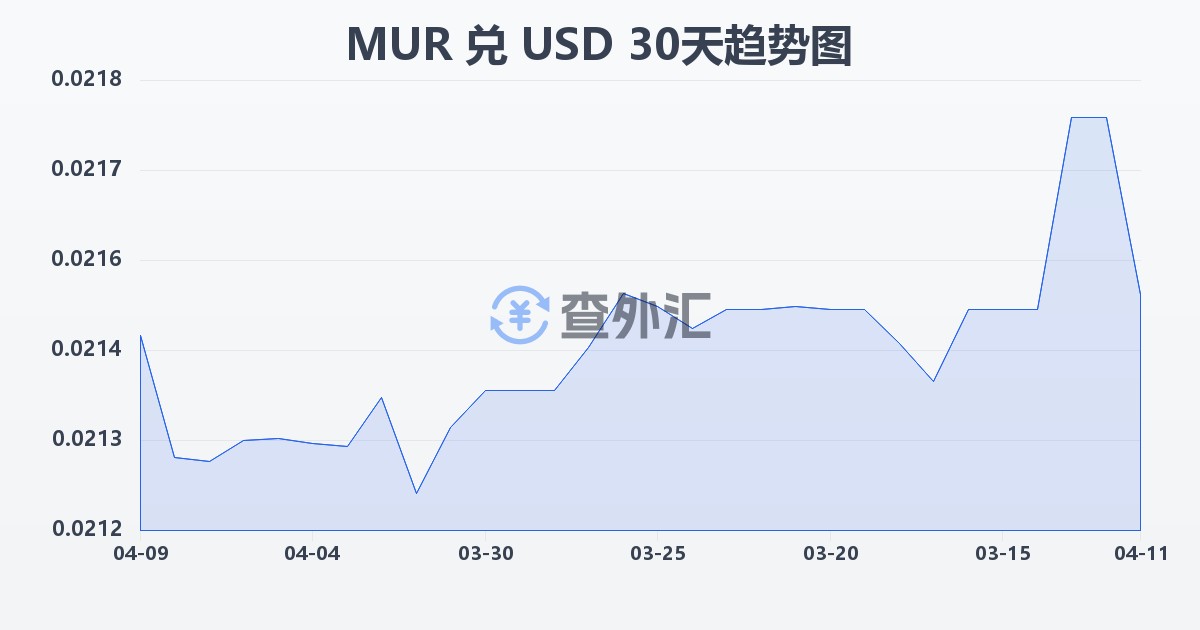 毛里求斯卢比兑美元(MUR/USD)近30天汇率走势图