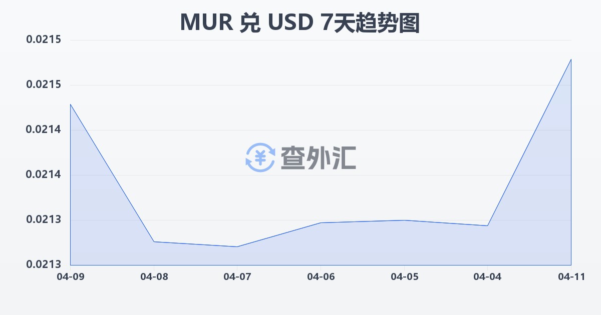 毛里求斯卢比兑美元(MUR/USD)近7天汇率走势图