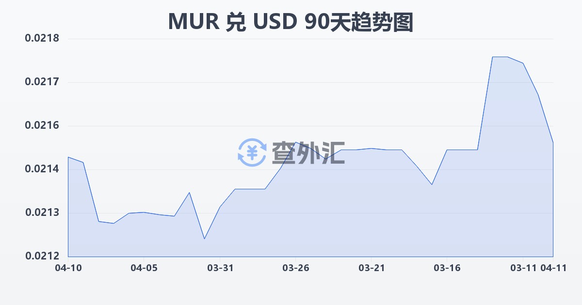 毛里求斯卢比兑美元(MUR/USD)近90天汇率走势图