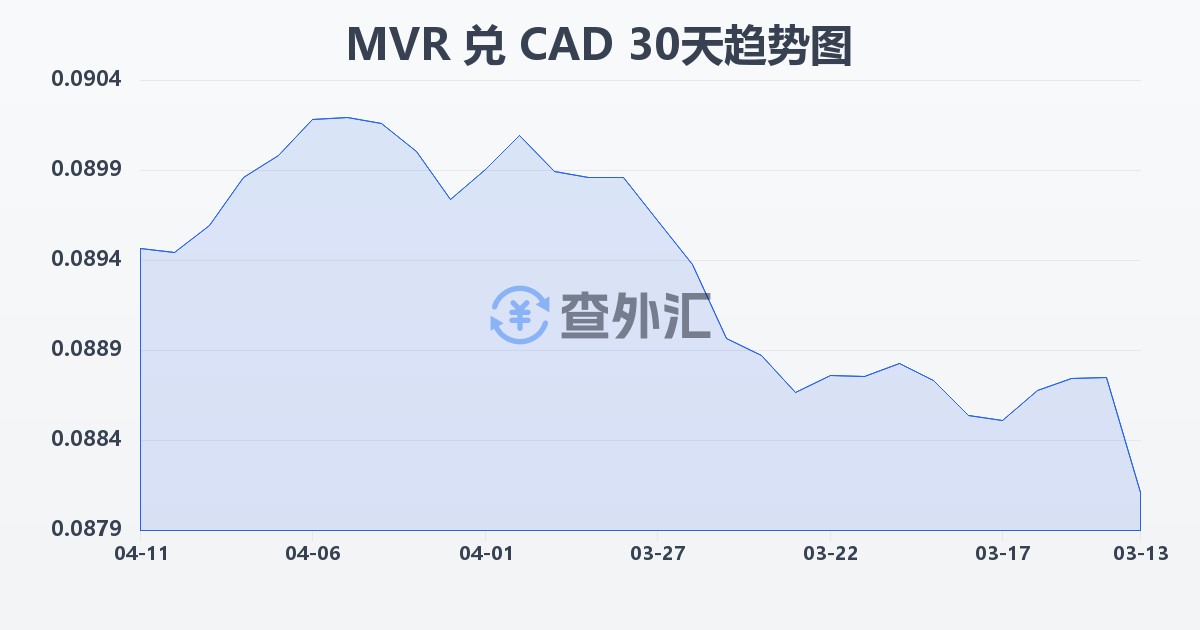 马尔代夫拉菲亚兑加拿大元(MVR/CAD)近30天汇率走势图