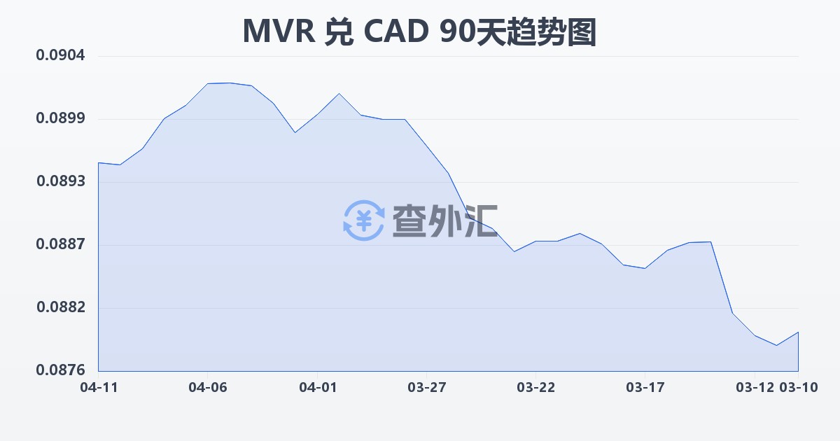 马尔代夫拉菲亚兑加拿大元(MVR/CAD)近90天汇率走势图