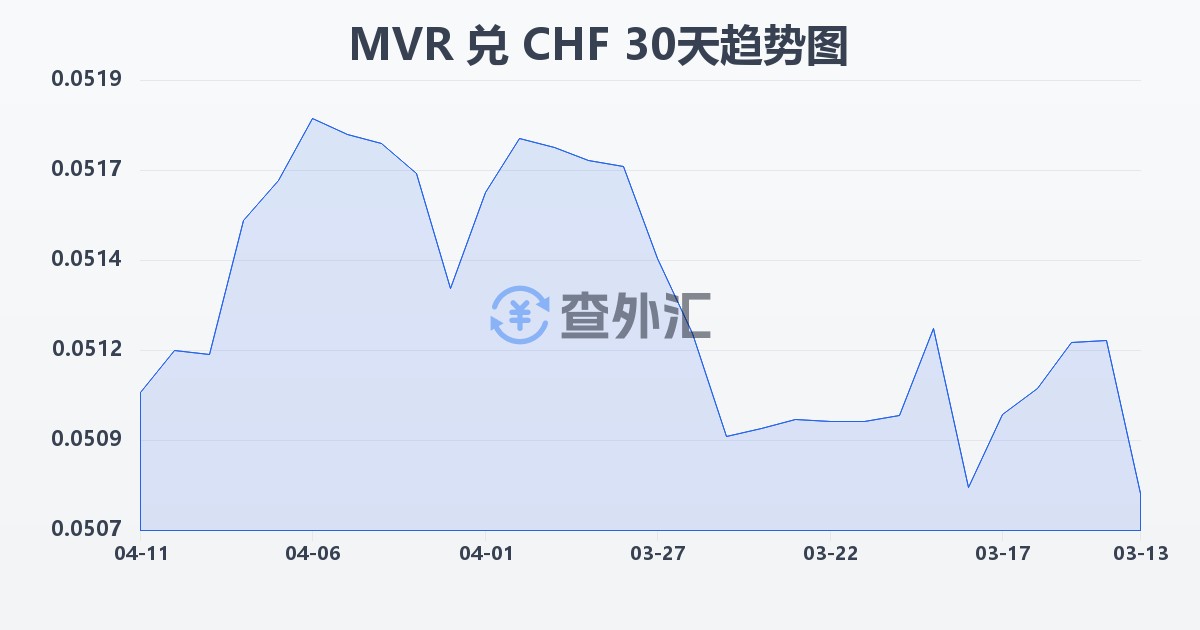 马尔代夫拉菲亚兑瑞士法郎(MVR/CHF)近30天汇率走势图