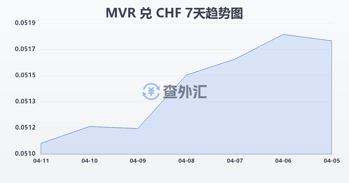 马尔代夫拉菲亚兑瑞士法郎(MVR/CHF)近7天汇率走势图