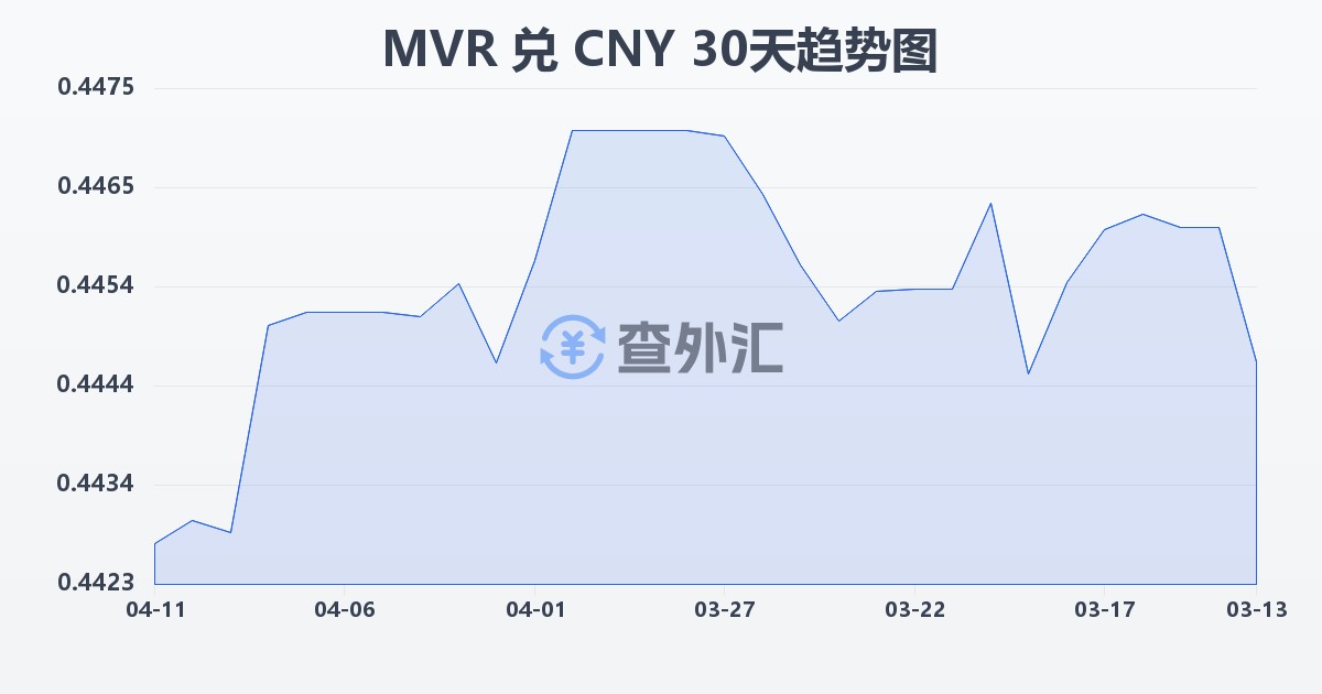 马尔代夫拉菲亚兑人民币(MVR/CNY)近30天汇率走势图