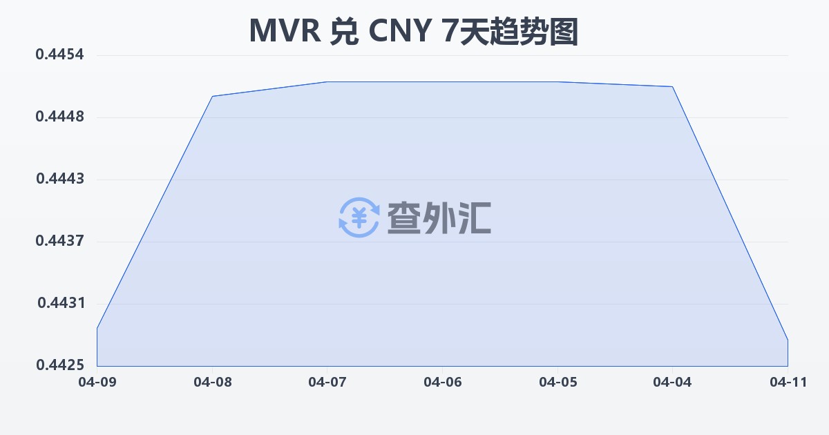 马尔代夫拉菲亚兑人民币(MVR/CNY)近7天汇率走势图