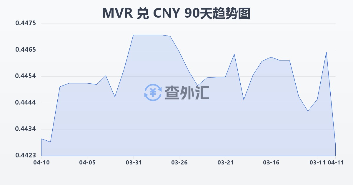 马尔代夫拉菲亚兑人民币(MVR/CNY)近90天汇率走势图