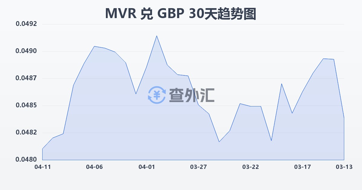 马尔代夫拉菲亚兑英镑(MVR/GBP)近30天汇率走势图