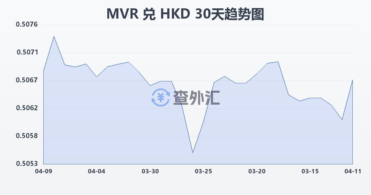马尔代夫拉菲亚兑港币(MVR/HKD)近30天汇率走势图