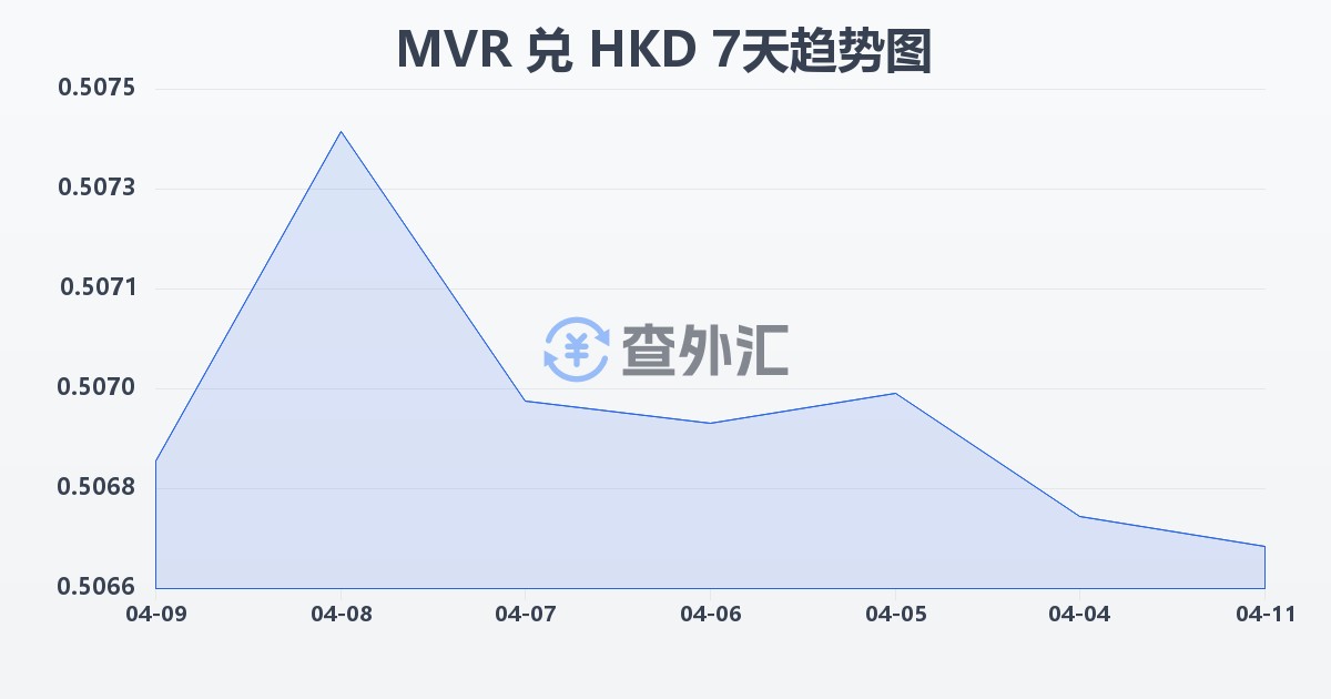 马尔代夫拉菲亚兑港币(MVR/HKD)近7天汇率走势图