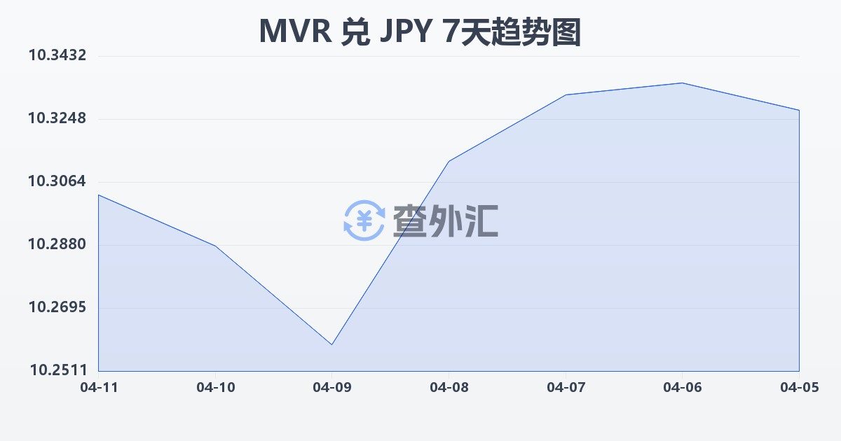 马尔代夫拉菲亚兑日元(MVR/JPY)近7天汇率走势图