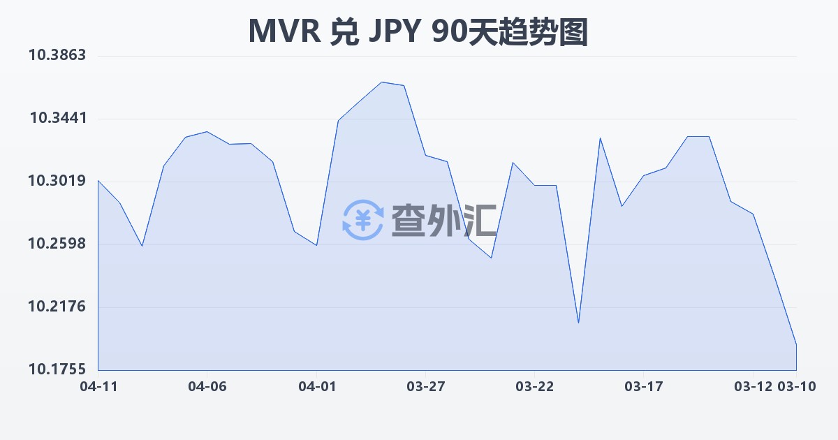 马尔代夫拉菲亚兑日元(MVR/JPY)近90天汇率走势图